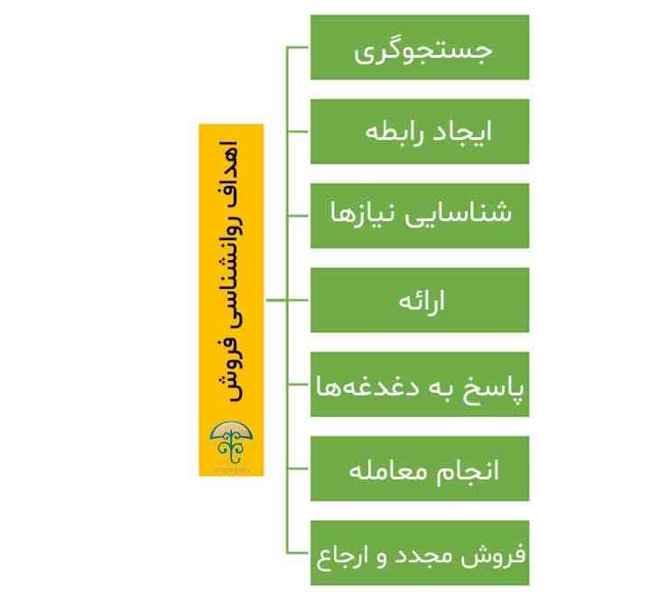 همه چیز در مورد روانشناسی فروش همه چیز در مورد روانشناسی فروش