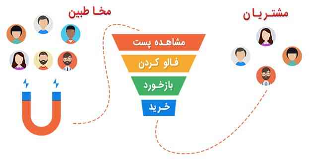 جامع ترین راهنمای آموزش تولید محتوای گرافیکی برای اینستاگرام