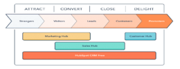 بازاریابی درونگرا یا Inbound marketing قسمت اول