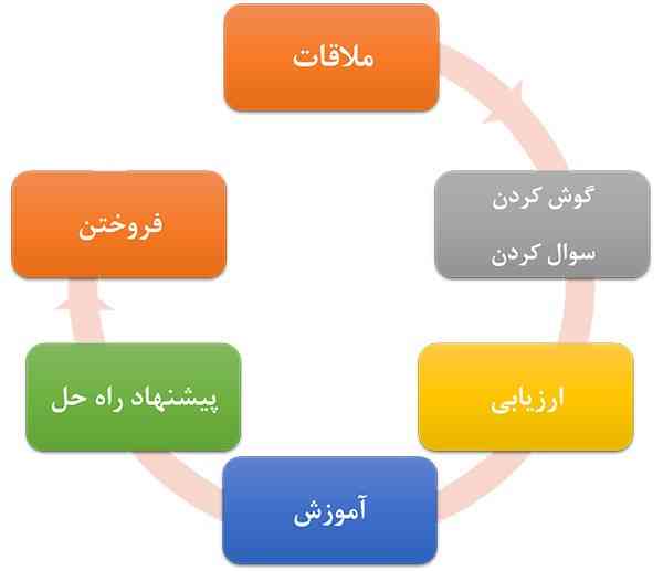 تکنیک های فروش و 10 مورد از مهمترین آنها