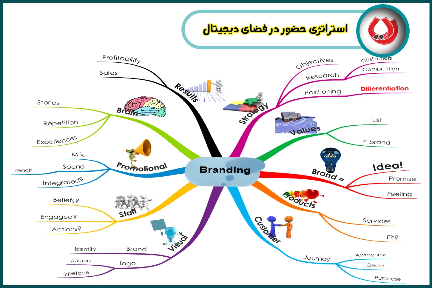 استراتژی حضور در فضای دیجیتال