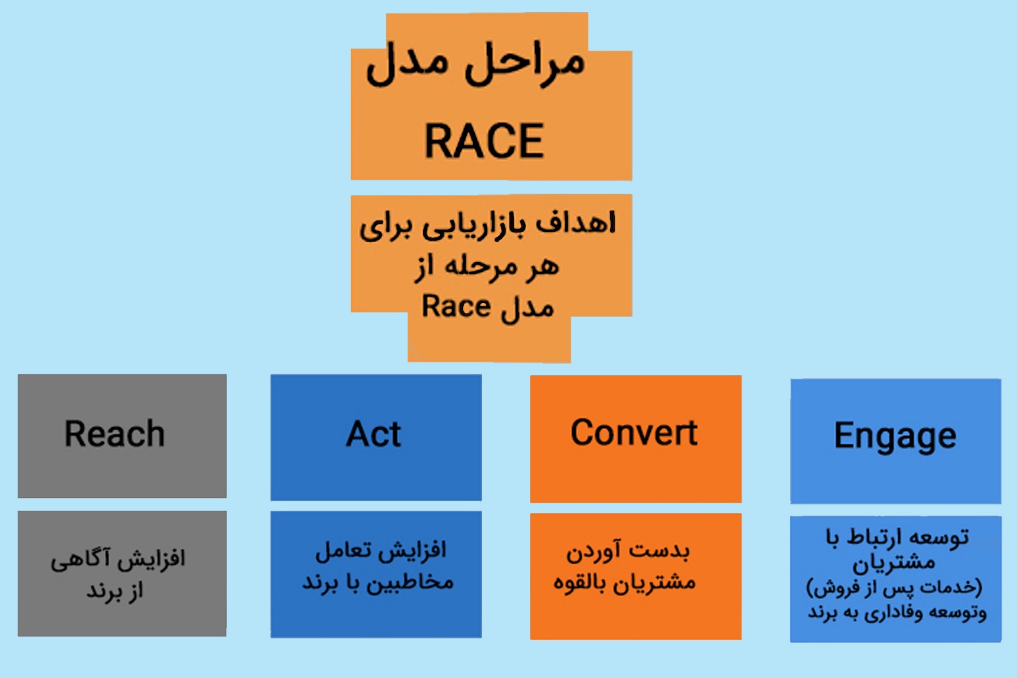 مدل «RACE» در دیجیتال مارکتینگ مدل «RACE» در دیجیتال مارکتینگ