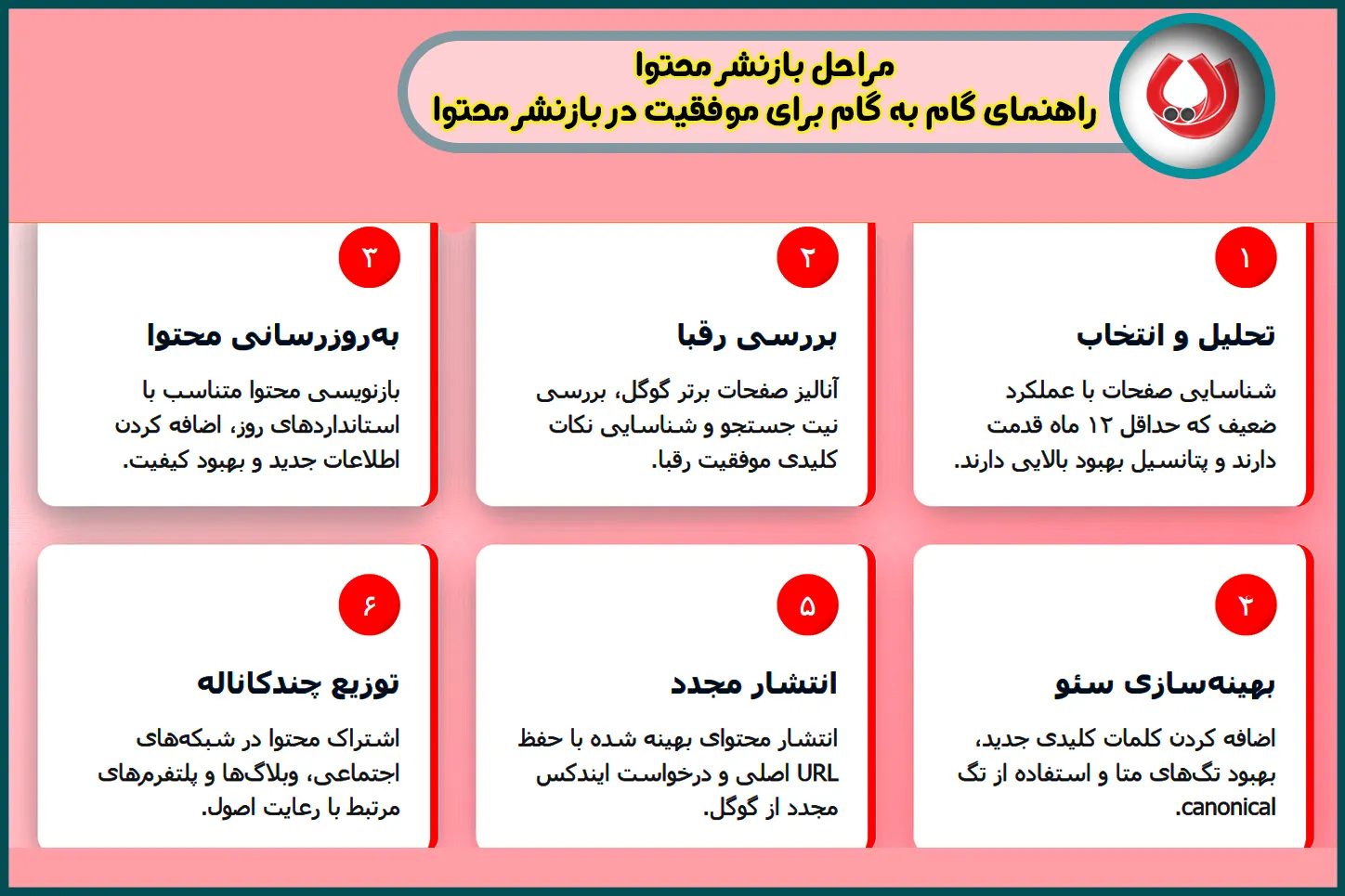 اهمیت و مزایای بازنشر محتوا برای سایت و وبلاگ