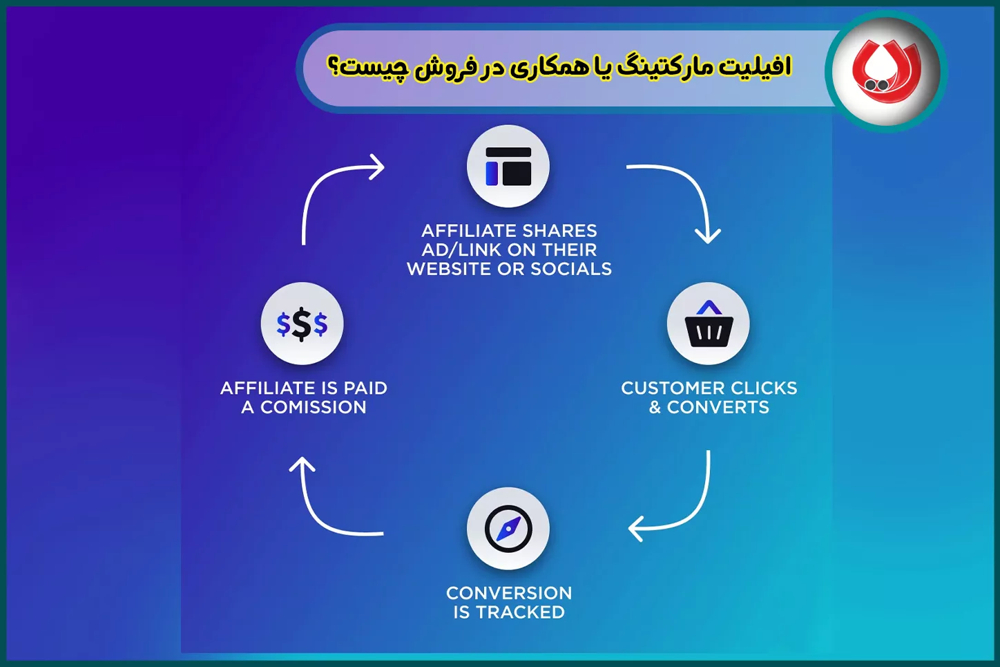 افیلیت مارکتینگ یا همکاری در فروش چیست؟