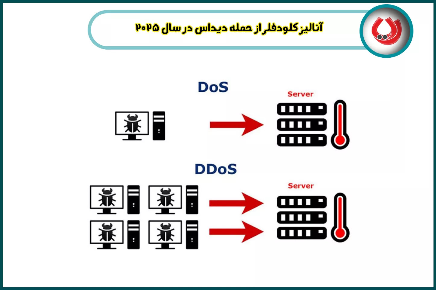 آنالیز کلودفلر از حمله دیداس در سال 2025